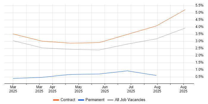Job vacancy trend for Revit in Warwick Job vacancy trend for Revit in Warwick