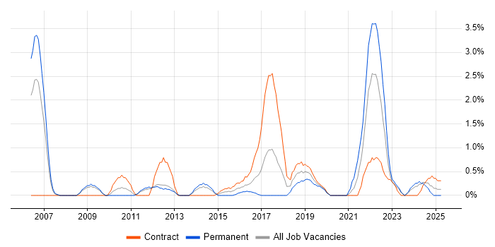 Job vacancy trend for Risk Analysis in Warwick