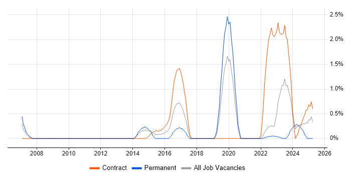 Job vacancy trend for Risk Analyst in Warwick