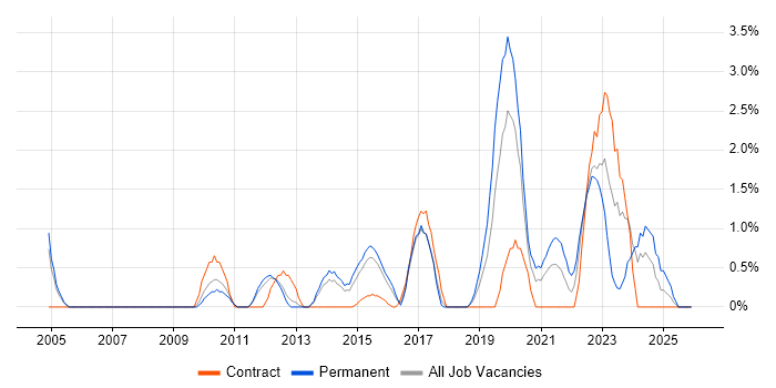 Risk Assessment job vacancy trend in Warwick