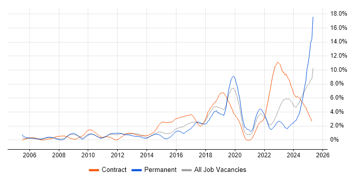Job vacancy trend for Risk Management in Warwick Job vacancy trend for Risk Management in Warwick