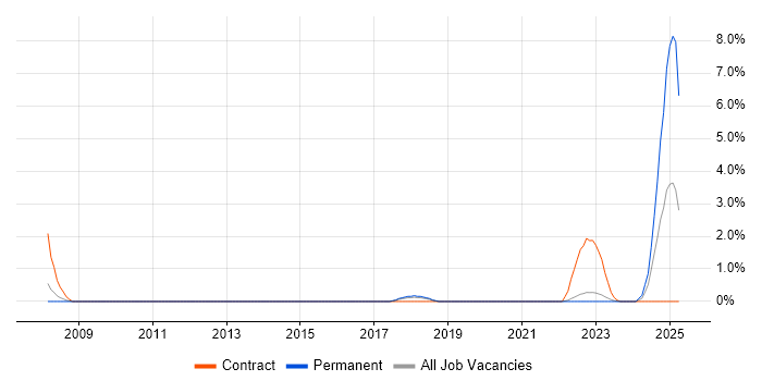 Job vacancy trend for RMADS in Warwick Job vacancy trend for RMADS in Warwick