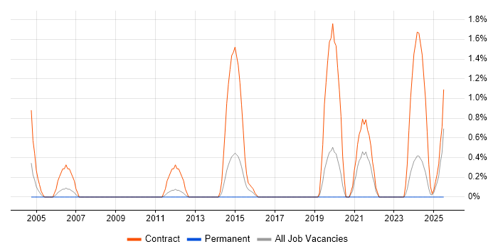Job vacancy trend for Rollout Engineer in Warwick