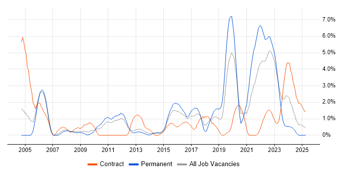 Job vacancy trend for Root Cause Analysis in Warwick