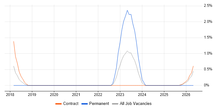 Route 53 job vacancy trend in Warwick