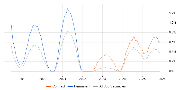 Runbook job vacancy trend in Warwick