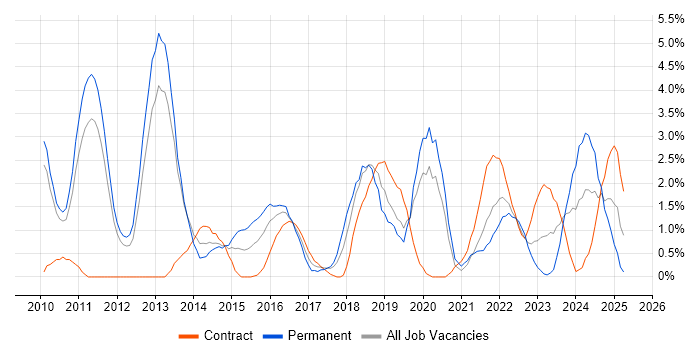 Job vacancy trend for SaaS in Warwick