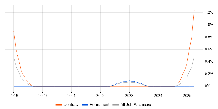 Job vacancy trend for Salesforce Analyst in Warwick