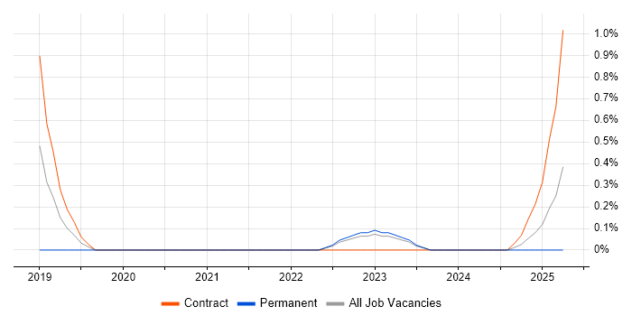 Job vacancy trend for Salesforce Business Analyst in Warwick