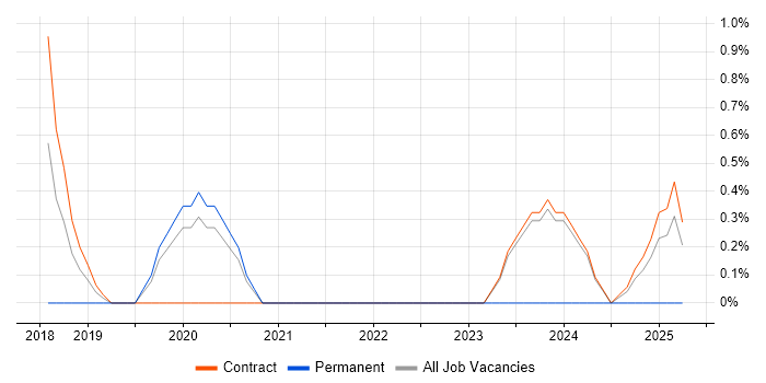 Job vacancy trend for Salesforce Consultant in Warwick