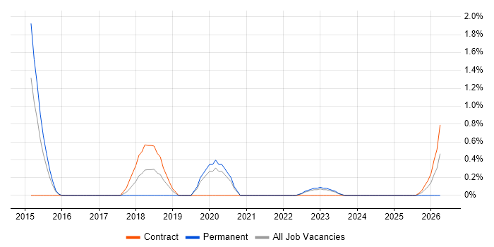 Salesforce CRM job vacancy trend in Warwick
