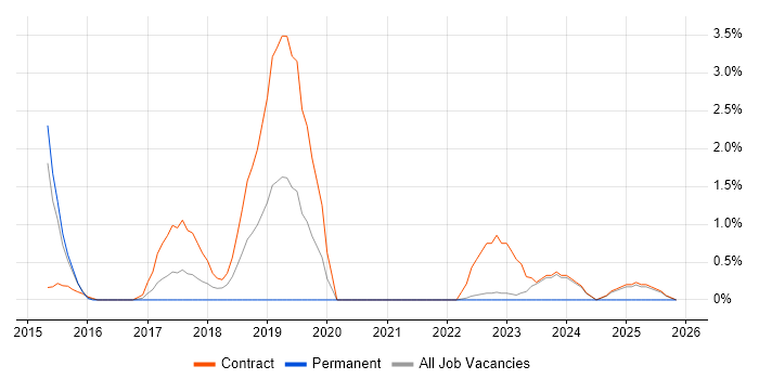 Salesforce Developer job vacancy trend in Warwick