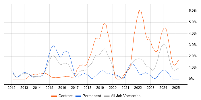 Job vacancy trend for Salesforce in Warwick