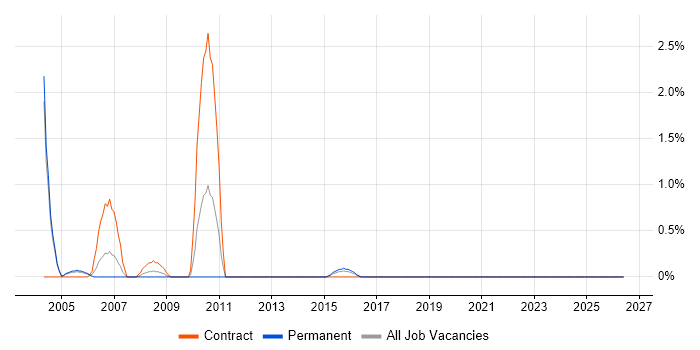 SAN Consultant job vacancy trend in Warwick