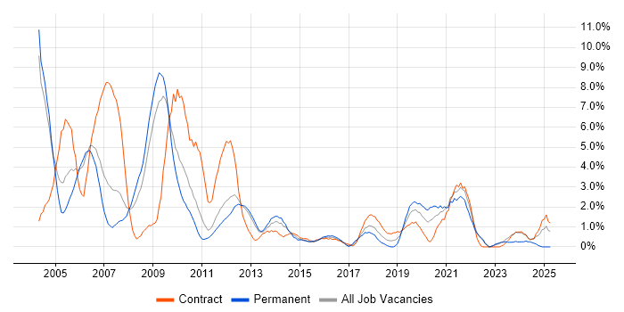 Job vacancy trend for SAN in Warwick
