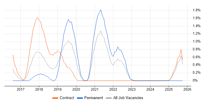 SANS job vacancy trend in Warwick