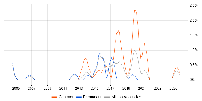 SAP Architect job vacancy trend in Warwick