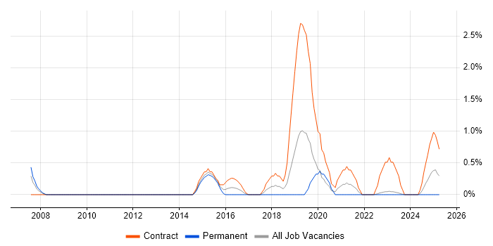 Job vacancy trend for SAP BPC in Warwick
