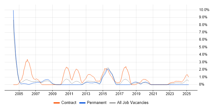 Job vacancy trend for SAP BW in Warwick