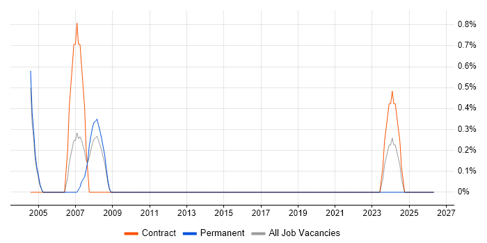 SAP Certification job vacancy trend in Warwick