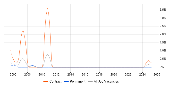 Job vacancy trend for SAP CO Consultant in Warwick