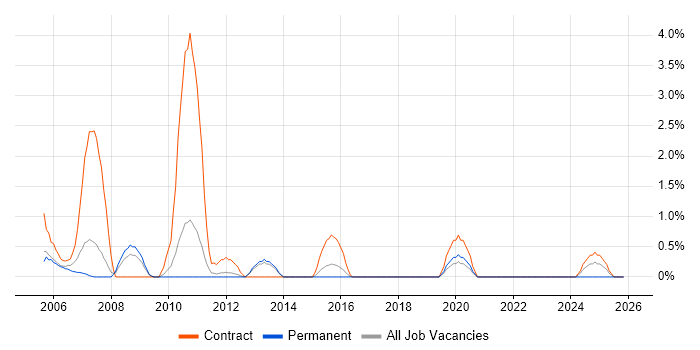 SAP CO job vacancy trend in Warwick