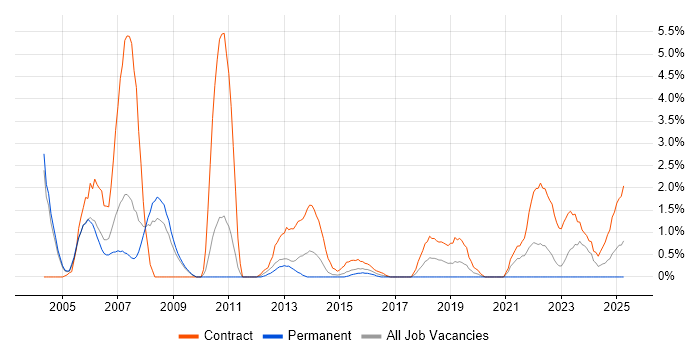 Job vacancy trend for SAP Consultant in Warwick Job vacancy trend for SAP Consultant in Warwick