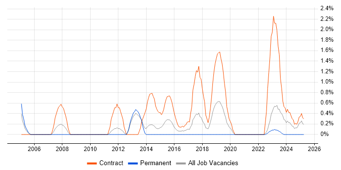 Job vacancy trend for SAP ERP in Warwick