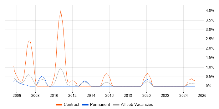 Job vacancy trend for SAP FI/CO in Warwick