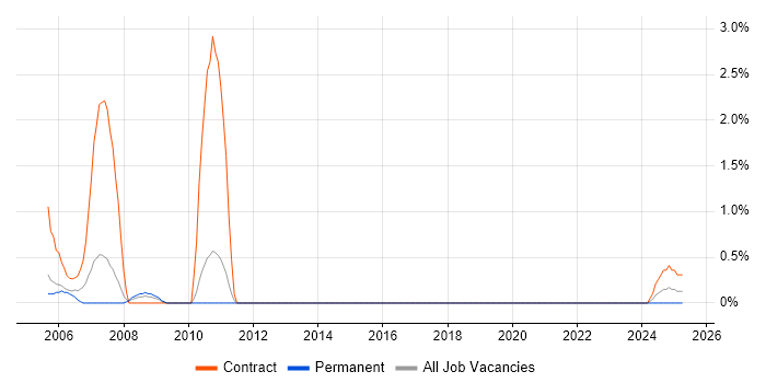 Job vacancy trend for SAP FI Consultant in Warwick