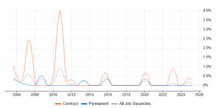 Job vacancy trend for SAP FI in Warwick