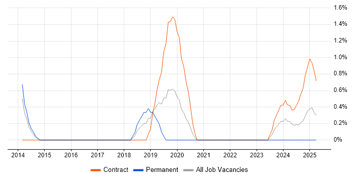 Job vacancy trend for SAP Fiori in Warwick