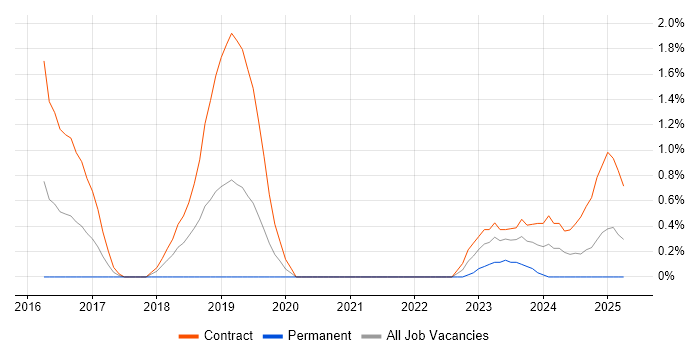 Job vacancy trend for SAP GRC in Warwick