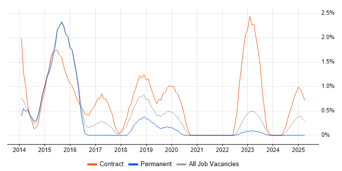 Job vacancy trend for SAP HANA in Warwick