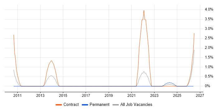 SAP IS-U job vacancy trend in Warwick