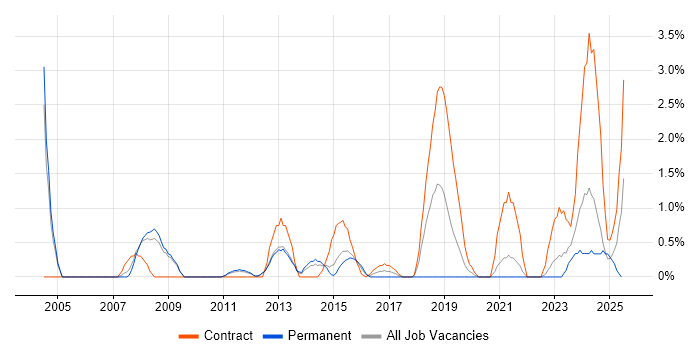 Job vacancy trend for SAP Manager in Warwick
