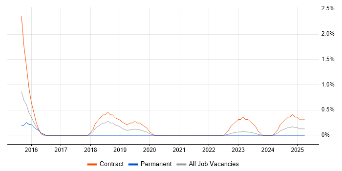 Job vacancy trend for SAP MDG in Warwick