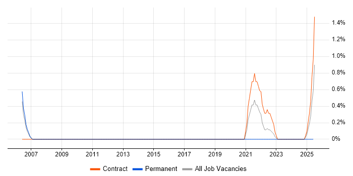 Job vacancy trend for SAP PM in Warwick Job vacancy trend for SAP PM in Warwick