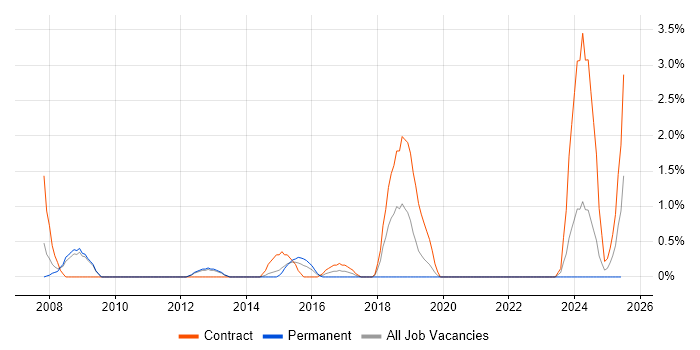 Job vacancy trend for SAP Project Manager in Warwick
