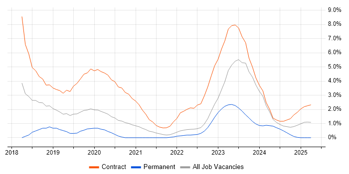 Job vacancy trend for SAP S/4HANA in Warwick Job vacancy trend for SAP S/4HANA in Warwick