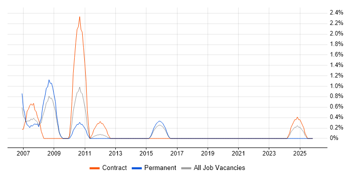 SAP SD job vacancy trend in Warwick