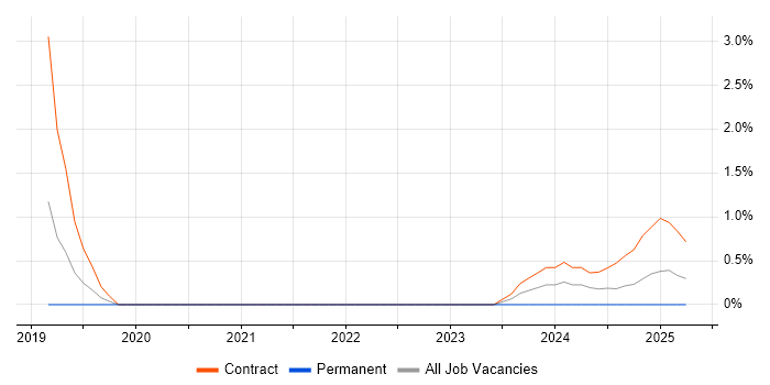 Job vacancy trend for SAP Security Consultant in Warwick
