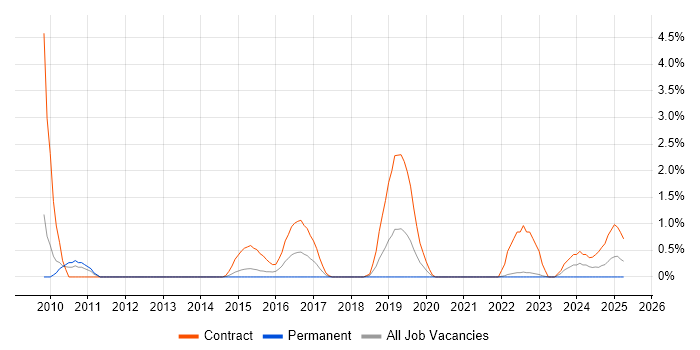 Job vacancy trend for SAP Security in Warwick