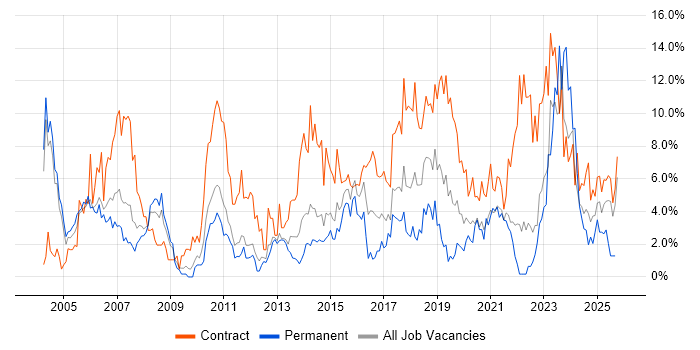 SAP job vacancy trend in Warwick SAP job vacancy trend in Warwick
