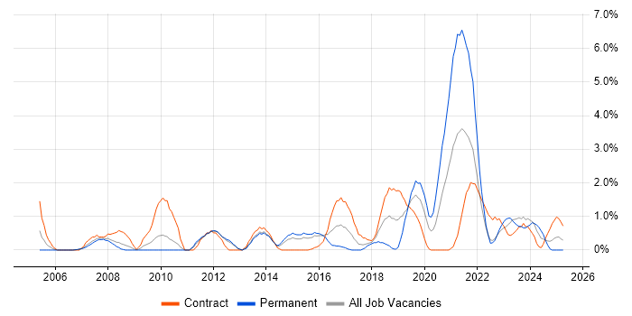 Job vacancy trend for Sarbanes-Oxley in Warwick