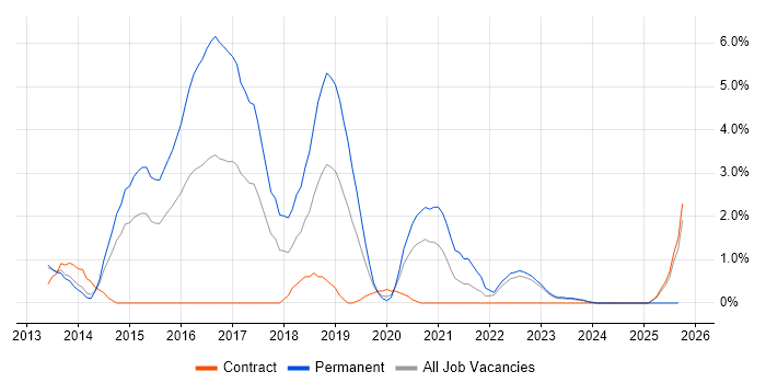 Sass job vacancy trend in Warwick