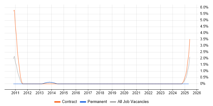 Job vacancy trend for SC Cleared Network Engineer in Warwick