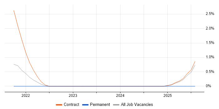 Job vacancy trend for SC Cleared Project Manager in Warwick