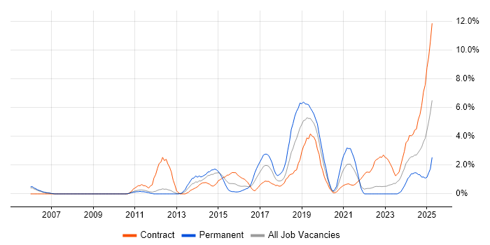Job vacancy trend for SCADA in Warwick Job vacancy trend for SCADA in Warwick