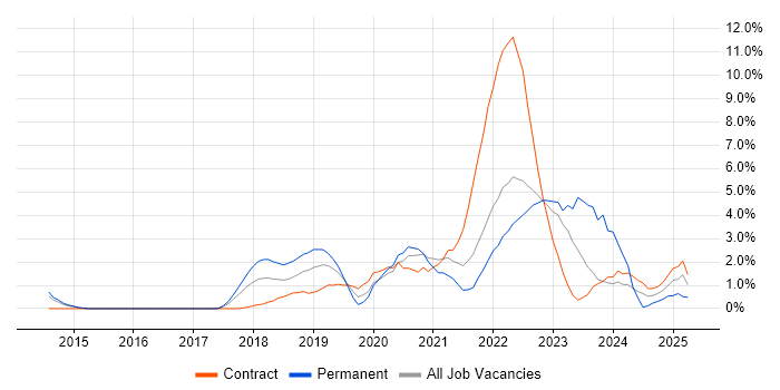 Job vacancy trend for Scaled Agile Framework in Warwick